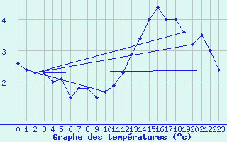 Courbe de tempratures pour Drogden