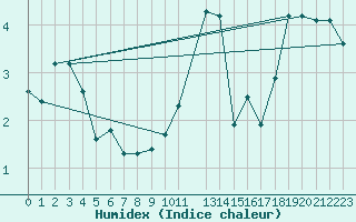 Courbe de l'humidex pour Muirancourt (60)