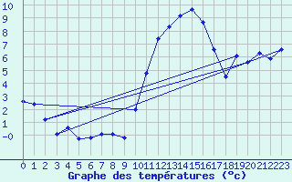 Courbe de tempratures pour Brigueuil (16)