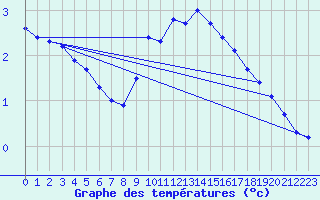 Courbe de tempratures pour Grand Saint Bernard (Sw)