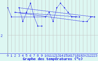 Courbe de tempratures pour Tamarite de Litera