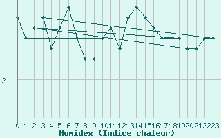 Courbe de l'humidex pour Tamarite de Litera