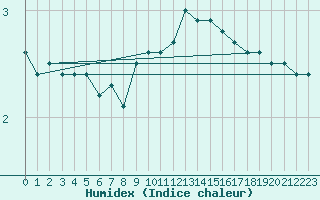 Courbe de l'humidex pour Dellach Im Drautal