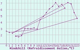 Courbe du refroidissement olien pour Langres (52) 
