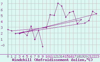 Courbe du refroidissement olien pour Rennes (35)