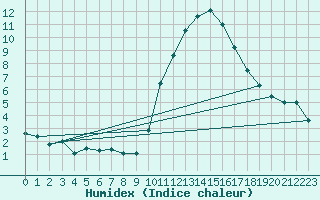 Courbe de l'humidex pour Sainte-Locadie (66)