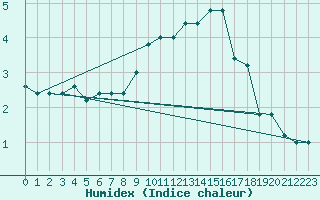 Courbe de l'humidex pour Torino / Bric Della Croce