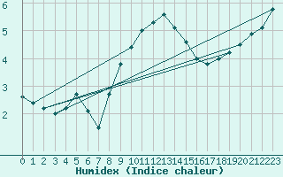 Courbe de l'humidex pour Wielun