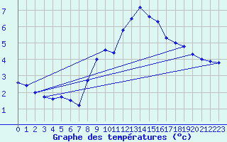 Courbe de tempratures pour Weinbiet
