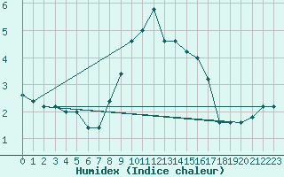 Courbe de l'humidex pour Pian Rosa (It)