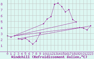Courbe du refroidissement olien pour Larkhill