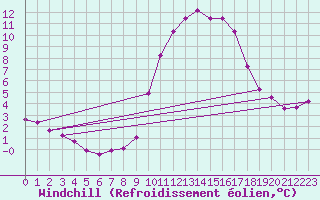 Courbe du refroidissement olien pour Chailles (41)