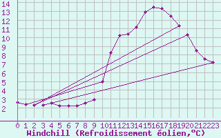 Courbe du refroidissement olien pour Chamonix-Mont-Blanc (74)