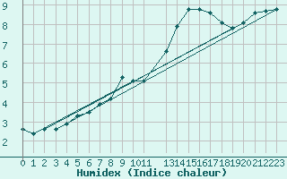 Courbe de l'humidex pour La Chapelle-Montreuil (86)