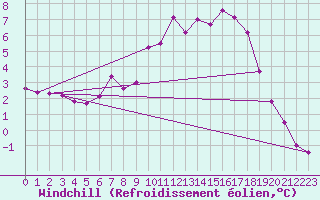 Courbe du refroidissement olien pour Kaisersbach-Cronhuette