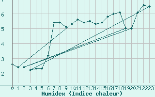 Courbe de l'humidex pour Wolfach