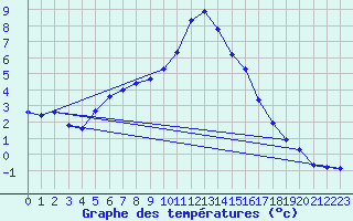 Courbe de tempratures pour Hohrod (68)