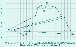 Courbe de l'humidex pour Grimentz (Sw)