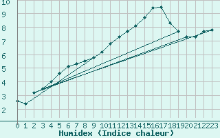 Courbe de l'humidex pour Montroy (17)