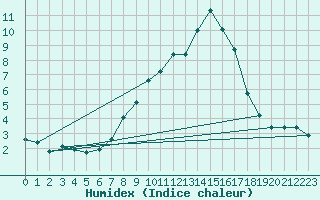 Courbe de l'humidex pour Sirdal-Sinnes