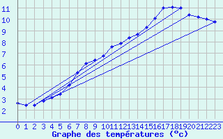 Courbe de tempratures pour Connerr (72)