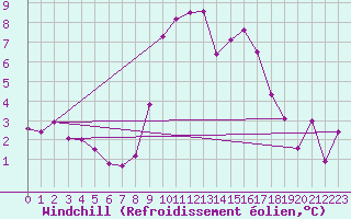 Courbe du refroidissement olien pour Robbia