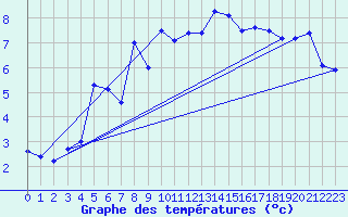 Courbe de tempratures pour Hoherodskopf-Vogelsberg
