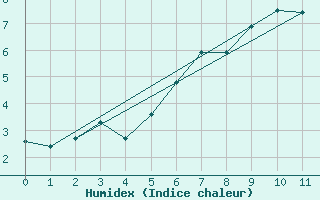 Courbe de l'humidex pour Paring