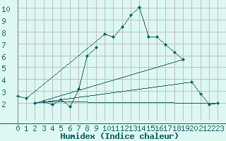 Courbe de l'humidex pour Xinzo de Limia