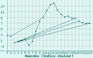 Courbe de l'humidex pour Duzce