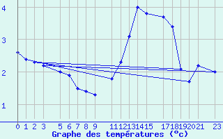 Courbe de tempratures pour Mont-Rigi (Be)