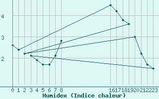 Courbe de l'humidex pour Tirgu Logresti