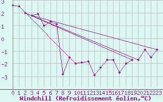 Courbe du refroidissement olien pour Boulaide (Lux)