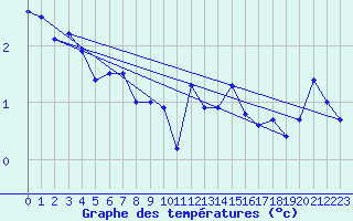 Courbe de tempratures pour Chasseral (Sw)
