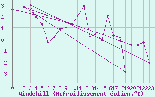 Courbe du refroidissement olien pour Belfort-Dorans (90)