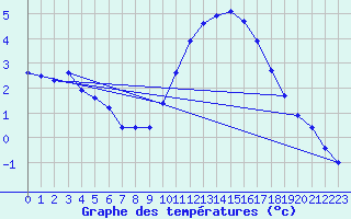 Courbe de tempratures pour Remich (Lu)