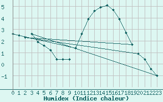 Courbe de l'humidex pour Remich (Lu)