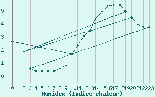 Courbe de l'humidex pour Belfort-Dorans (90)