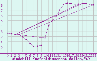 Courbe du refroidissement olien pour La Ville-Dieu-du-Temple Les Cloutiers (82)