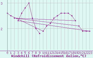 Courbe du refroidissement olien pour Corny-sur-Moselle (57)