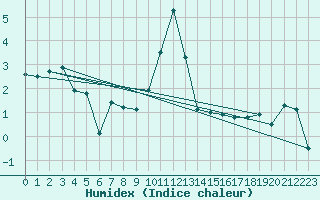 Courbe de l'humidex pour Disentis