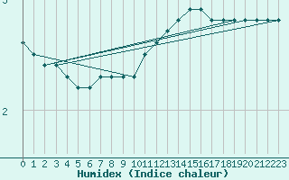 Courbe de l'humidex pour Sarpsborg