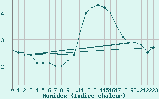 Courbe de l'humidex pour Essen