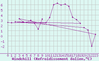 Courbe du refroidissement olien pour Nevers (58)