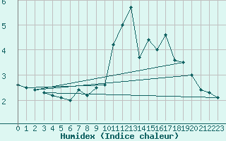 Courbe de l'humidex pour Cairngorm