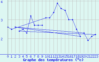 Courbe de tempratures pour Dobbiaco