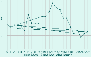 Courbe de l'humidex pour Dobbiaco