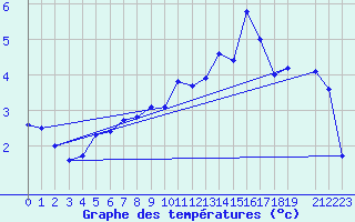 Courbe de tempratures pour Grimsey