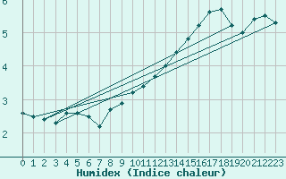 Courbe de l'humidex pour Spa - La Sauvenire (Be)