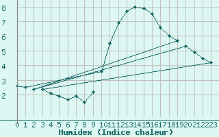 Courbe de l'humidex pour Bingley